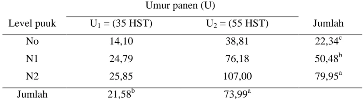 Tabel  3.  Produksi  bahan  kering  (g/polybag)      hijauan  sorgum  manis  pada  umur  panen dan level urea berbeda 