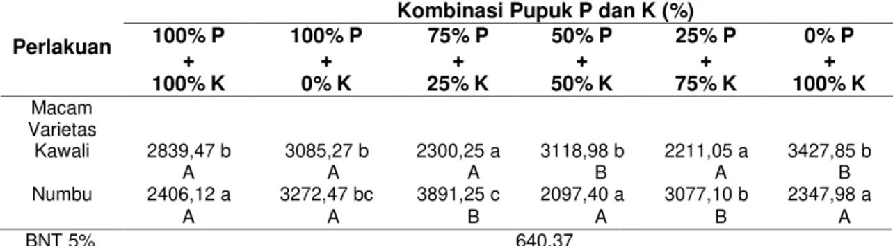 Tabel 1 Rerata luas daun (cm 2 ) pada dua varietas tanaman Sorgum dan enam kombinasi pupuk  P dan K pada umur pengamatan 56 hst 