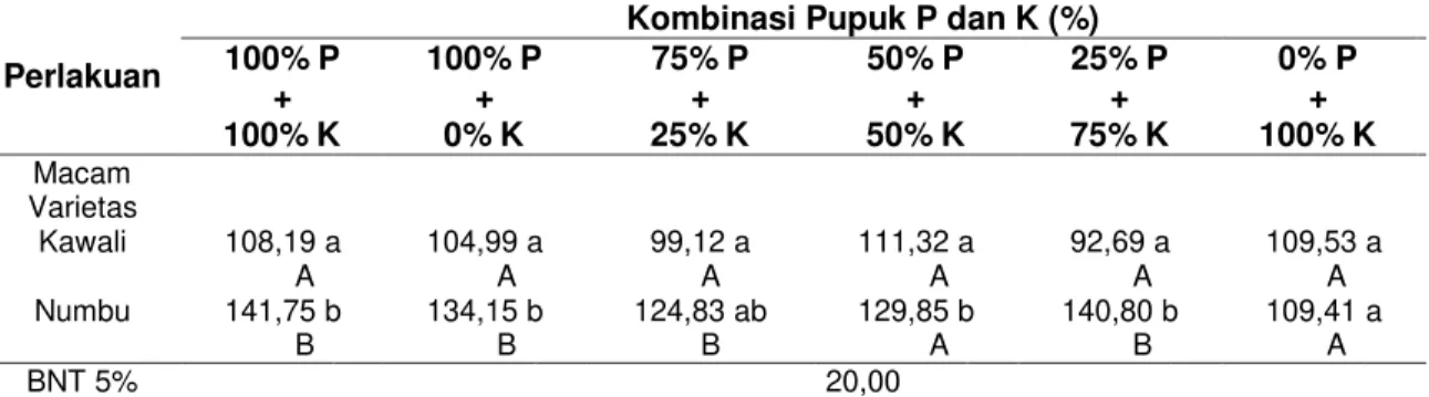 Tabel 2 memperlihatkan bahwa bobot  kering  total  tanaman  yang  dihasilkan  oleh  varietas  Numbu  adalah  nyata  lebih  tinggi  (baik pada fase pertumbuhan maupun pada  saat  panen)  dibandingkan  dengan  varietas  Kawali