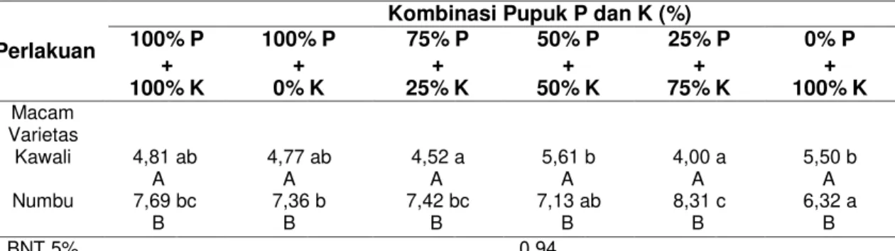 Tabel 6 Rerata hasil panen per hektar (ton ha -1 ) pada dua varietas tanaman Sorgum dan enam  kombinasi pupuk P dan K 