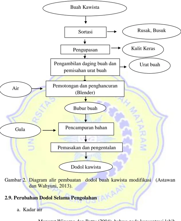 Gambar 2.  Diagram  alir  pembuatan    dodol  buah  kawista  modifikasi    (Astawan  dan Wahyuni, 2013)
