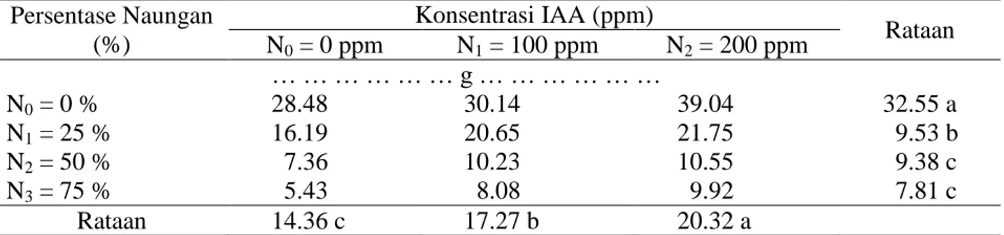 Tabel  7.  Berat  kering  tajuk  tanaman  Mucuna  bracteata  D.C.  pada  perlakuan  naungan  dan  konsentrasi IAA  Persentase Naungan  (%)  Konsentrasi IAA (ppm)   Rataan N 0  = 0 ppm  N 1  = 100 ppm  N 2  = 200 ppm  … … … … … … g … … … … … …  N 0  = 0 %  