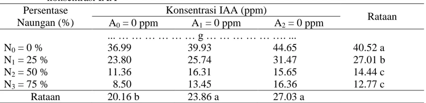 Tabel  8.  Berat  basah  akar    tanaman  Mucuna  bracteata  D.C.  pada  perlakuan  naungan  dan  konsentrasi IAA  Persentase  Naungan (%)  Konsentrasi IAA (ppm)   Rataan A 0  = 0 ppm  A 1  = 0 ppm  A 2  = 0 ppm      ..