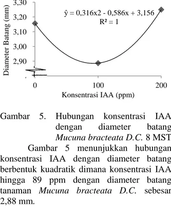 Gambar  4.  Hubungan  perlakuan  naungan 