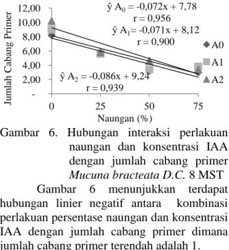 Tabel  4.  Jumlah  cabang  primer  tanaman  Mucuna  bracteata  D.C.  pada  perlakuan  naungan  dan  konsentrasi IAA  UMUR  (MST)  Tingkat  naungan %  Konsentrasi IAA (ppm)  Rataan A0 =0 ppm A1 = 100 ppm A2 = 200 ppm  8  N 0  =   0 %  2.73 b  3.00 b  3.40 a