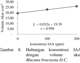 Tabel 5. Volume akar Mucuna bracteata D.C. pada perlakuan naungan dan konsentrasi IAA   Persentase  Naungan (%)  Konsentrasi IAA (ppm)   Rataan  A 0  = 0 ppm  A 1  = 100 ppm  A 2  = 200 ppm           … … … … … … cm 3  … … … … … …  N 0  =   0 %  35.39  38.1