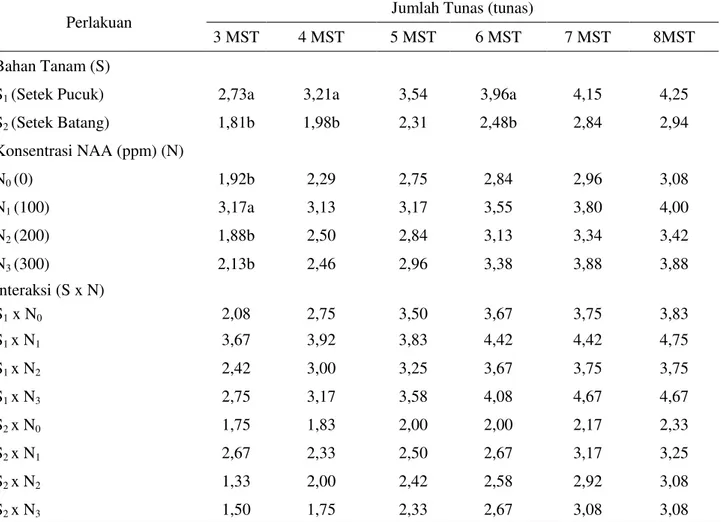 Tabel  2.  Jumlah  tunas  setek  tanaman    nilam  pada  perlakuan  bahan  tanam  dan  konsentrasi  NAA  pada umur 3 – 8 MST