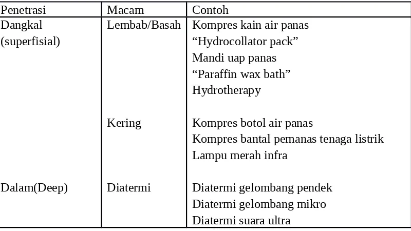 Tabel 1 : Pembagian terapi panas menurut kedalaman penetrasinya.