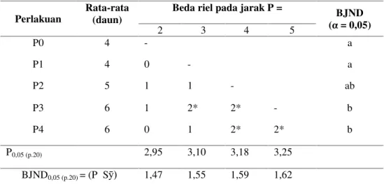 Tabel  2.  Hasil  Uji  Beda  Jarak  Nyata  Duncan  (BJND)  pengaruh  pemberian  air  cucian  beras  dengan berbagai konsentrasi terhadap jumlah daun tanaman lada pada umur 30 HST.