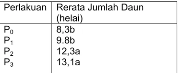 Tabel  3. Perlakuan  Pupuk  Kandang (Ayam) Terhadap Rata-Rata Jumlah Daun Tanaman  Lada  Pada  Minggu  Ke-6 Pengamatan