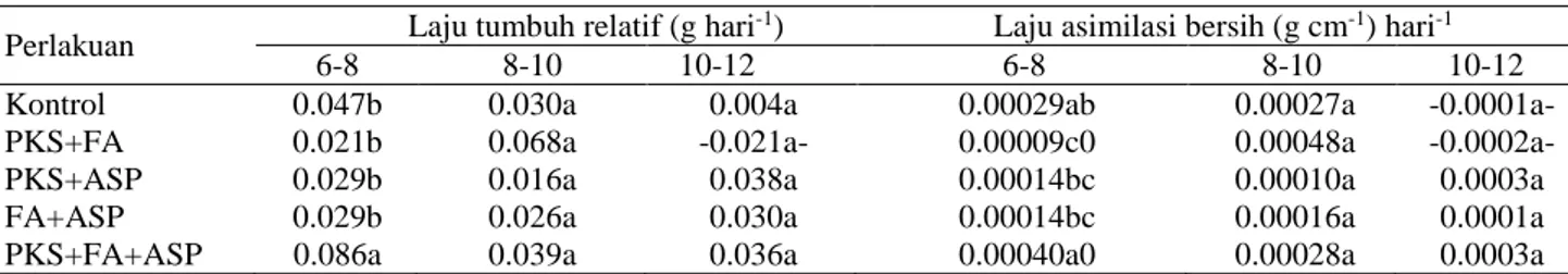 Tabel 4. Pengaruh pemupukan terhadap rata-rata tinggi tanaman torbangun (cm) pada siklus 1 