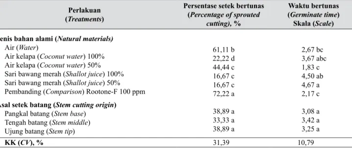 Tabel 2.   Pengaruh jenis bahan alami dan asal setek batang terhadap kecepatan pertumbuhan tunas pada  umur 2 dan 4 BST dan jumlah daun (Effect of growth natural hormone types and stem cutting origin 