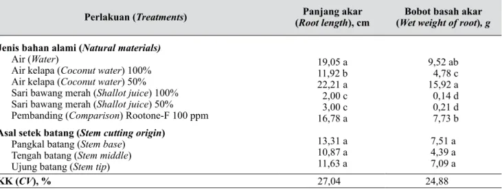Tabel 3.   Pengaruh jenis bahan alami dan asal setek batang terhadap panjang dan bobot basah akar (Effect 