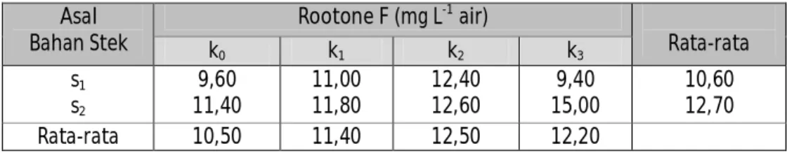 Tabel 1. Pengaruh konsentrasi Rootone  F dan  asal bahan stek terhadap rata-rata  saat muncul tunas (HST) 