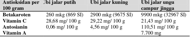 Tabel 2.2. Ubi jalar juga mengandung berbagai antioksidan : 