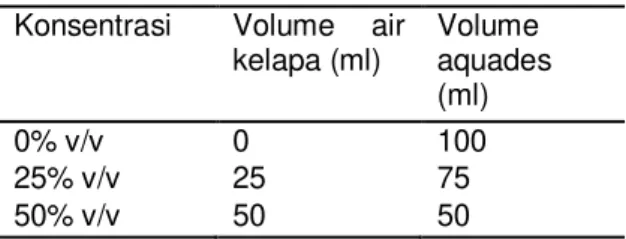 Tabel 2. Susunan pengenceran air kelapa 