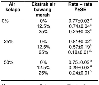 Tabel  3.  Rata  – rata klorofil total polong kapri  3  hari  setelah  perlakuan  (mg/g  jaringan)  Air  kelapa  Ekstrak air bawang  merah  Rata  – rata Ȳ±SE  0%  0%  12.5%  25%  0.77±0.03  a 0.74±0.04a 0.25±0.03b 25%  0%  12.5%  25%  0.81±0.02 a 0.57±0.19