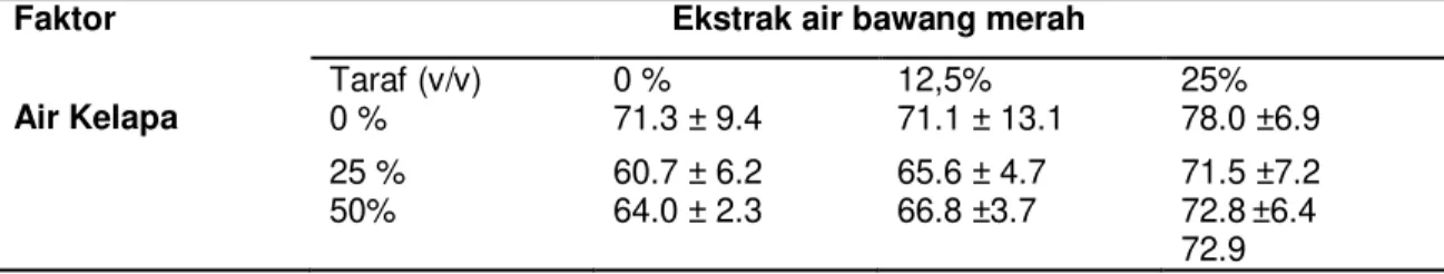 Tabel 6. Rata – rata kadar air relatif polong kapri 3 hari setelah perlakuan (%).Ȳ±SE 