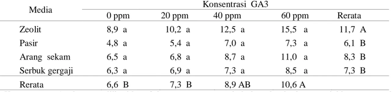 Tabel 1. Pengaruh GA3  terhadap pertambahan tinggi  kailan umur 10 mst pada berbagai media  tanam dengan hidroponik wick system (cm)