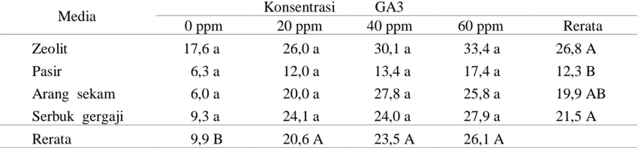 Tabel  2.  Pengaruh  GA3  terhadap  luas  daun  kailan  umur  10  mst  pada  berbagai  media  tanam  dengan hidroponik wick system (cm 2 )