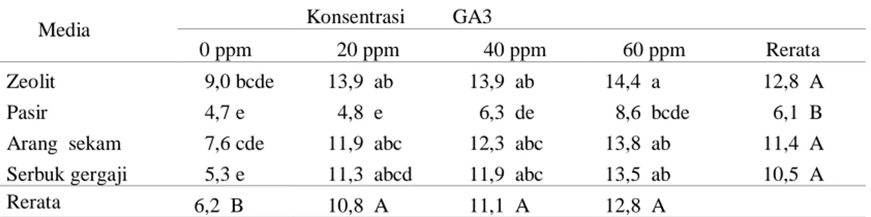 Tabel  3.  Pengaruh  GA3  terhadap  panjang  akar  kailan  pada  berbagai  media  tanam  dengan  hidroponik wick system (cm)