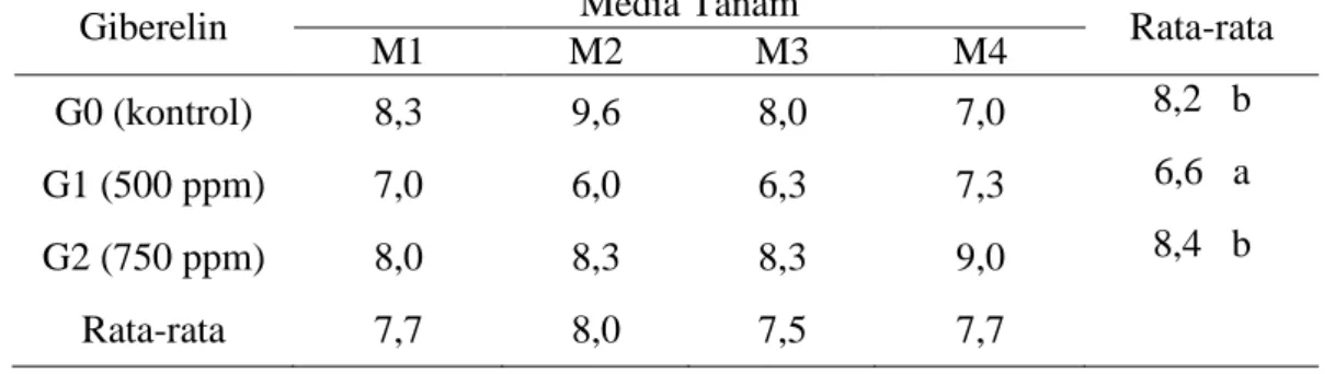 Tabel  1.    Pengaruh  perlakuan  perendaman  dengan  konsentrasi  GA3  dan  media  tanam benih asam jawa terhadap umur berkecambah (hari)