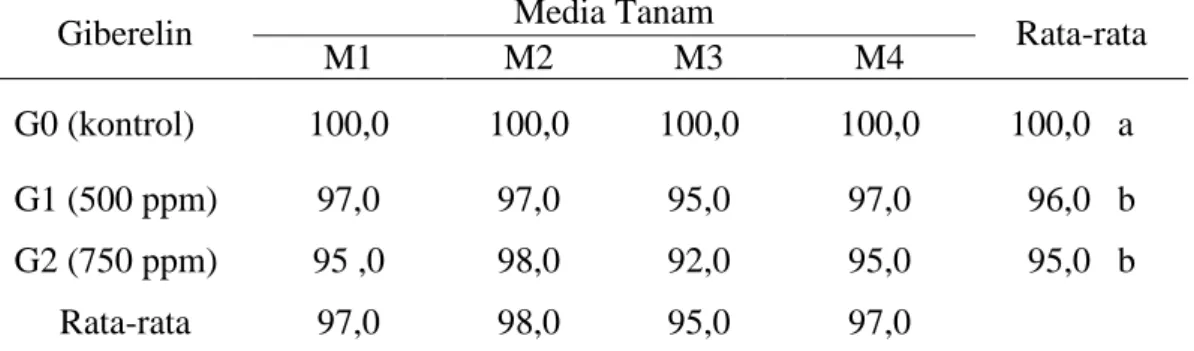 Tabel  2.    Pengaruh  perlakuan  perendaman  dengan  konsentrasi  GA3  dan  media  tanam benih asam jawa terhadap potensi tumbuh maksimum (%)