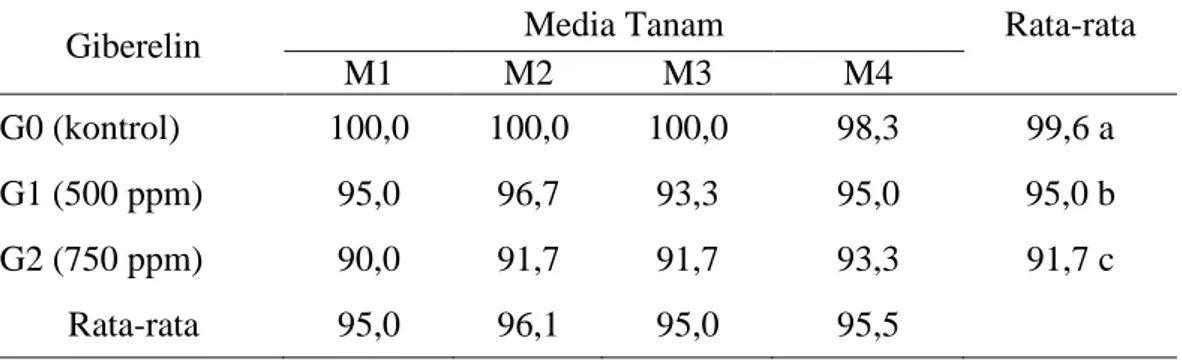 Tabel  5.  Pengaruh  perlakuan  perendaman  dengan  konsentrasi  GA3  dan  media  tanam terhadap persentase kecambah normal (%)
