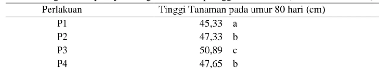 Tabel 1.  Pengaruh banyaknya kaki ganda terhadap tinggi bibit durian (Durio zibethinus L.)  Perlakuan  Tinggi Tanaman pada umur 80 hari (cm) 