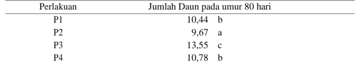 Tabel 3.  Pengaruh  banyaknya  kaki  ganda  terhadap  jumlah  daun  pada  bibit  durian  pada  umur 80 hari (Durio zibethinus L.) 