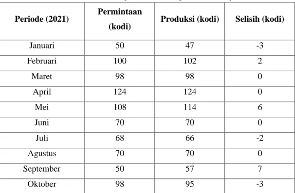Tabel 1. Data Penjualan Sandal Spon Merk Kitty  Periode (2021)  Permintaan 