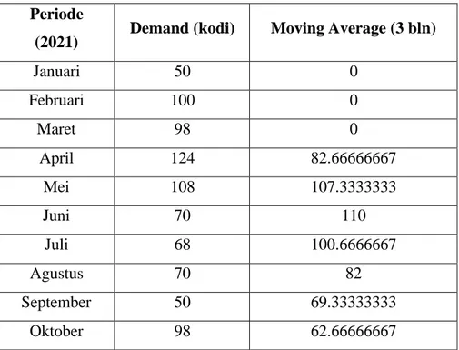 Tabel 3. Perhitungan Moving Average (VA)  Periode 
