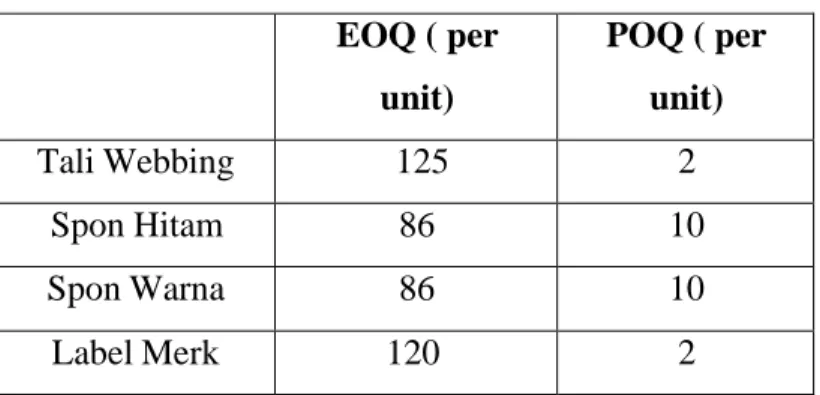 Tabel 8. Biaya Bahan Baku (Rp)  EOQ ( per  unit)  POQ ( per unit)  Tali Webbing  125  2  Spon Hitam  86  10  Spon Warna  86  10  Label Merk  120  2 