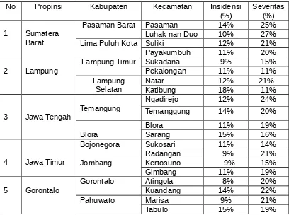 Tabel 1.  Insidensi dan severitas penyakit layu stewart di beberapa                sentra produksi jagung di Indonesia