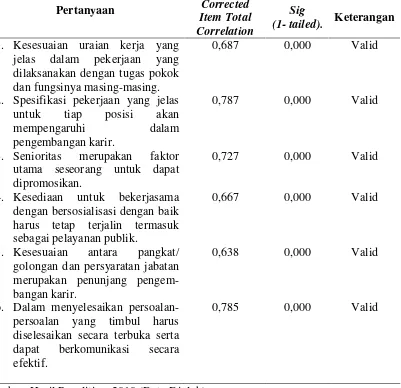 Tabel 3.6. Hasil Uji Validitas Instrumen Variabel Pengembangan Karir 