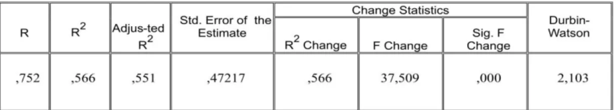 Tabel  1  menunjukkan  bahwa  perhitungan  Korelasi  berganda  (R)  menghasilkan  nilai  sebesar  0,752 dengan nilai standar error sebesar 0,472 ini berarti ada hubungan yang  erat antar  variable  bebas  Minat,  Motivasi,  Pemberdayaan  ,  Dorongan  suami