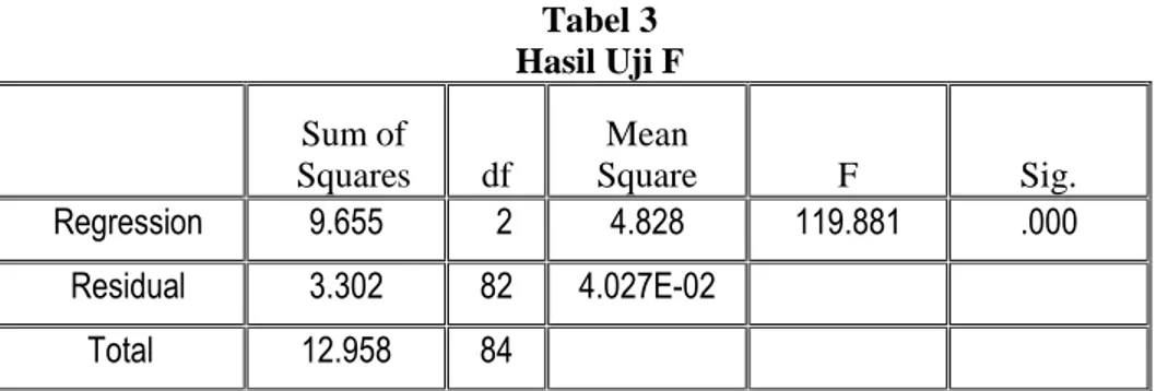 Tabel 3  Hasil Uji F     Sum of  Squares  df  Mean  Square  F  Sig.  Regression  9.655  2  4.828  119.881  .000  Residual  3.302  82  4.027E-02        Total  12.958  84       