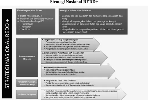 Diagram 2. Strategi Nasional REDD+