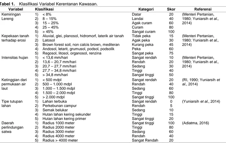 Tabel 1.   Klasifikasi Variabel Kerentanan Kawasan.   