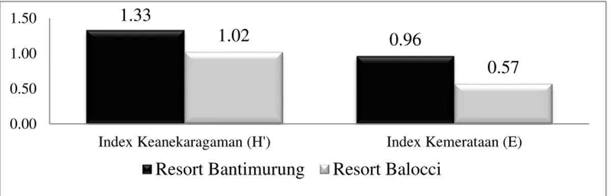 Gambar 2. Index keanekaragaman dan index kemerataan mamalia di Resort Bantimurung dan Resort Balocci