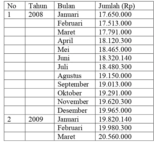 Tabel 1.1 Laporan Keuangan Rumah Makan Surabi Bandung Abah Enhaii  