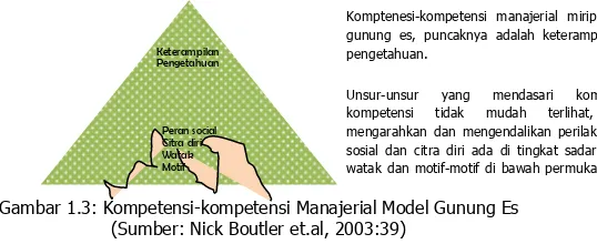 Gambar 1.3: Kompetensi-kompetensi Manajerial Model Gunung Es (Sumber: Nick Boutler et.al, 2003:39) 