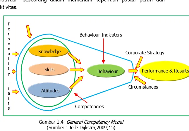 Gambar 1.4:  General Competency Model (Sumber : Jelle Dijkstra,2009;15) 