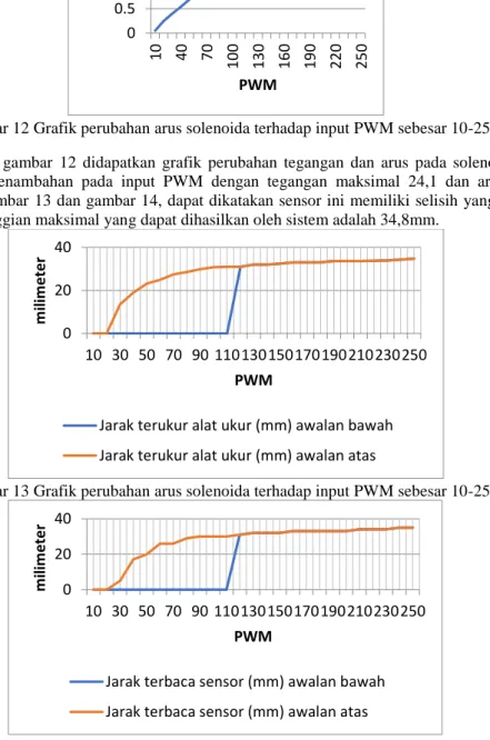 Gambar 13 Grafik perubahan arus solenoida terhadap input PWM sebesar 10-250 