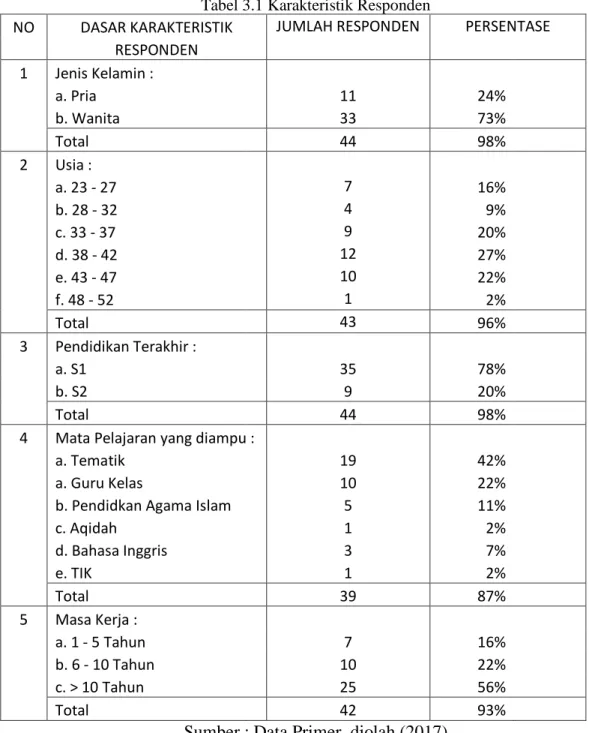 Tabel 3.1 Karakteristik Responden 