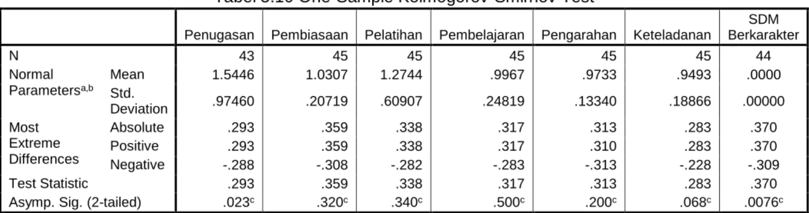 Tabel 5.11 Ringkasan Hasil uji Multikolinearitas  No.  Variabel  Value Inflation Factor 