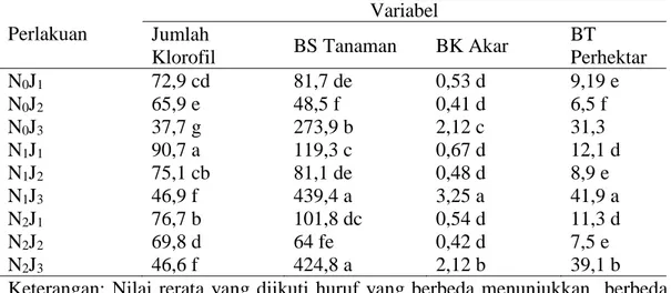 Tabel 2. Rerata jumlah klorofil, berat segar tanaman, berat kering akar dan berat  tanaman perhektar 