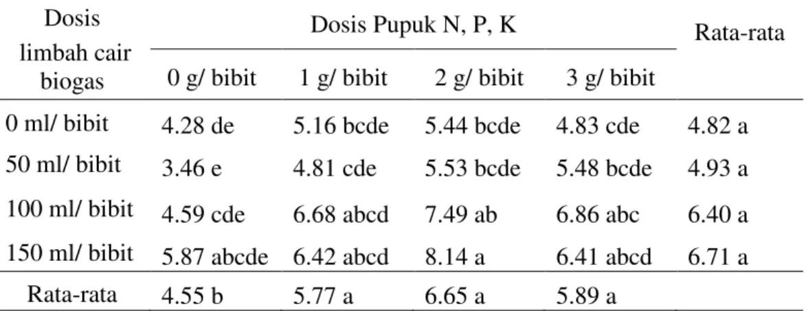Tabel  6  menunjukkan  bahwa  pada  perlakuan  100  ml  limbah  cair  biogas  dan  2  pupuk  N,  P,  K  dapat  meningkatkan  berat  kering