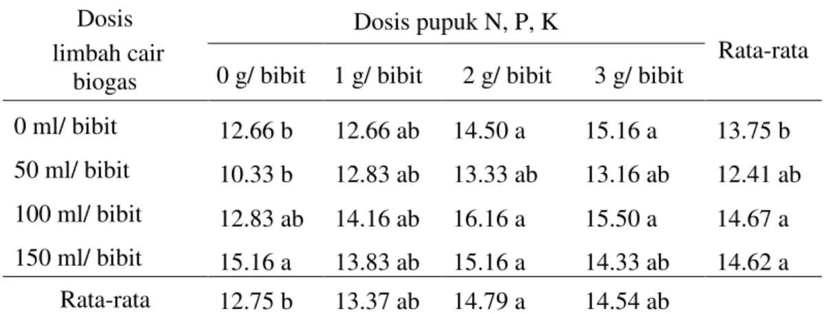 Tabel  3  menunjukkan  interaksi  perlakuan  100  ml  limbah  cair  biogas  dan  2  g  N,  P,  K  dapat  meningkatkan  jumlah daun bibit kakao jika dibanding  dengan  interaksi  perlakuan  lainnya