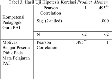 Tabel 3. Hasil Uji Hipotesis Korelasi Product  Momen 